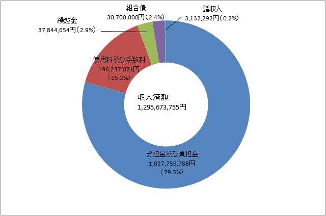 歳入