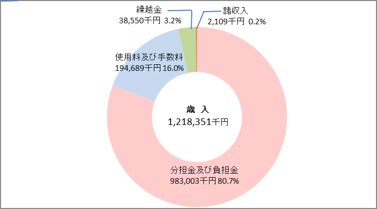 歳入