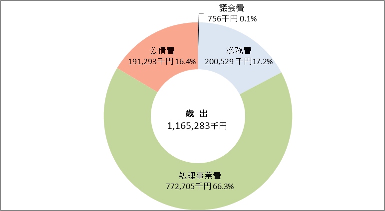 歳出