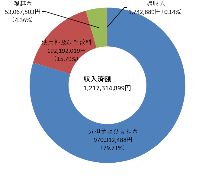 歳入