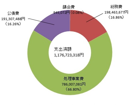 歳出