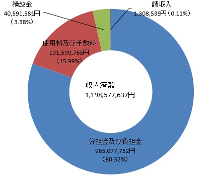 歳入