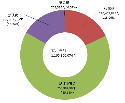 歳出