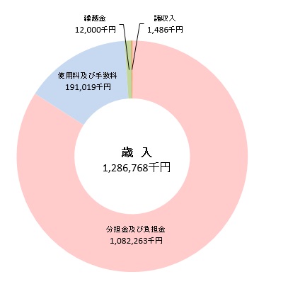 歳入