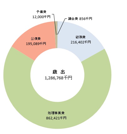 歳出