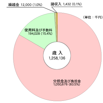 歳入