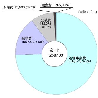 歳出