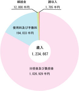 歳入