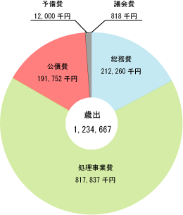 歳出