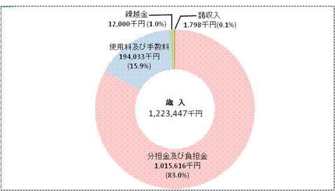 歳入