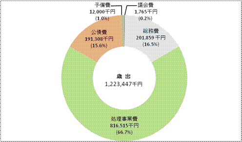 歳出